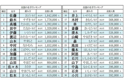 現代名字|全国名字(苗字)ランキング｜名字検索No.1／名字由来net｜日本人 